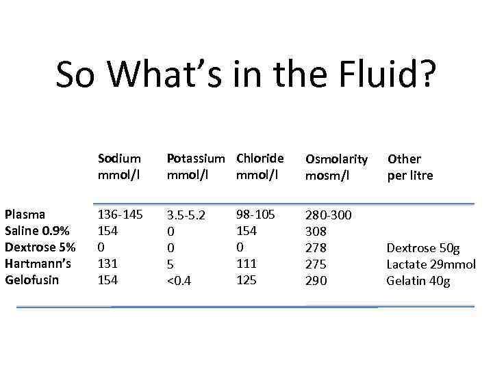 So What’s in the Fluid? Sodium mmol/l Plasma Saline 0. 9% Dextrose 5% Hartmann’s