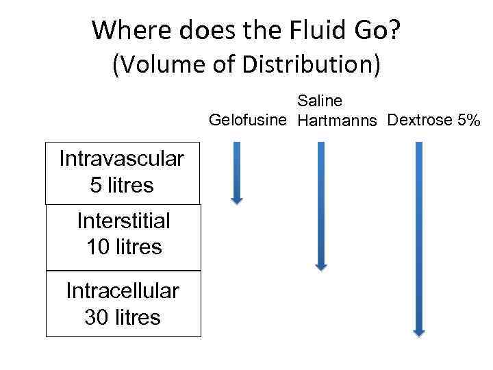 Where does the Fluid Go? (Volume of Distribution) Saline Gelofusine Hartmanns Dextrose 5% Intravascular