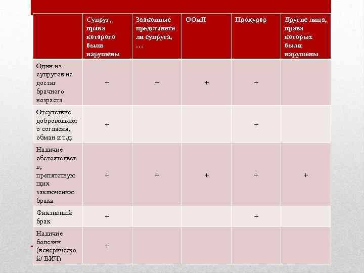 Супруг, права которого были нарушены Один из супругов не достиг брачного возраста + Отсутствие