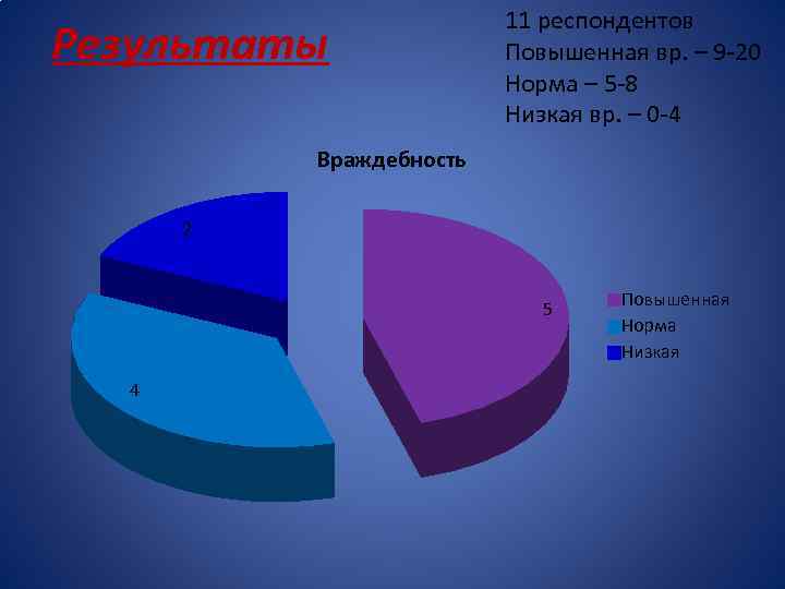 Результаты 11 респондентов Повышенная вр. – 9 -20 Норма – 5 -8 Низкая вр.