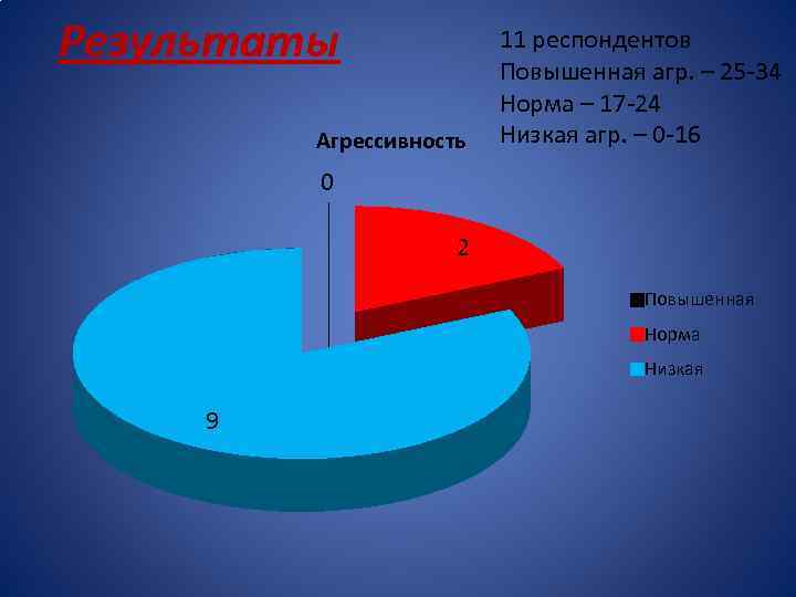 Результаты Агрессивность 11 респондентов Повышенная агр. – 25 -34 Норма – 17 -24 Низкая