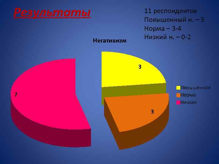 Результаты 11 респондентов Повышенный н. – 5 Норма – 3 -4 Низкий н. –