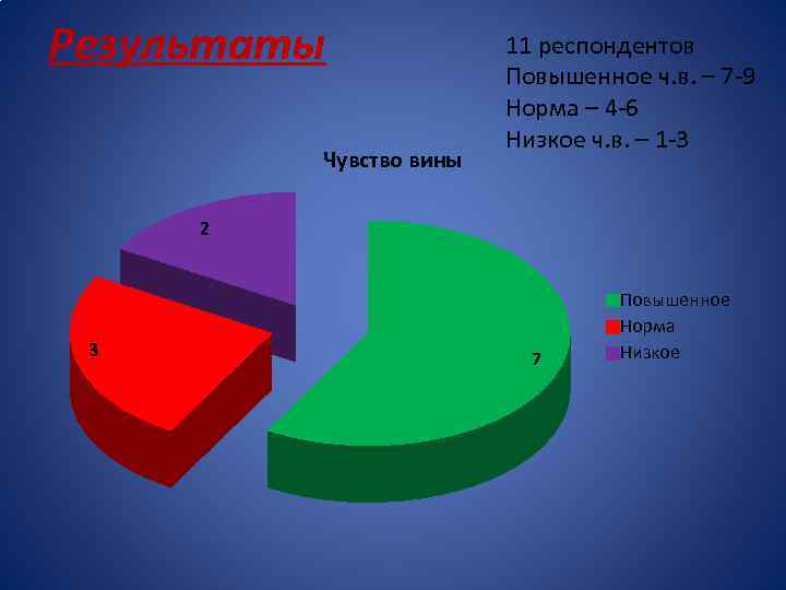 Результаты Чувство вины 11 респондентов Повышенное ч. в. – 7 -9 Норма – 4