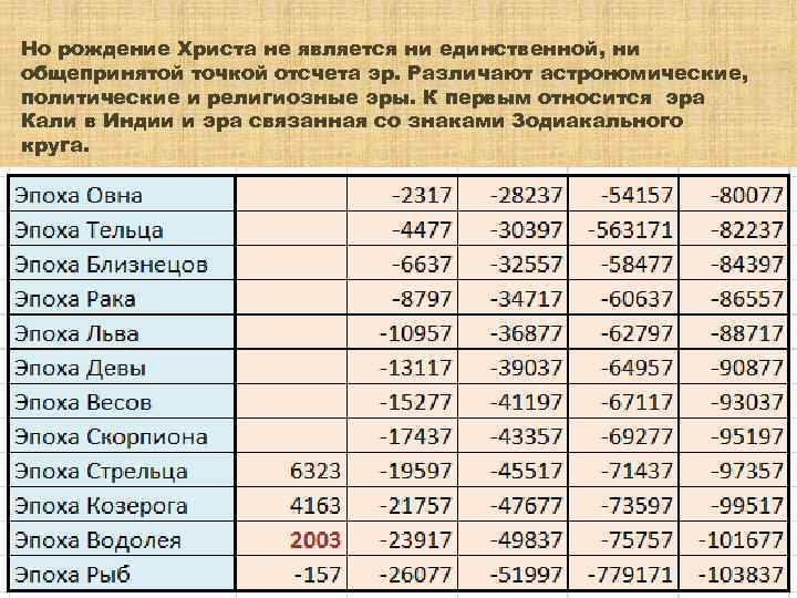 Но рождение Христа не является ни единственной, ни общепринятой точкой отсчета эр. Различают астрономические,