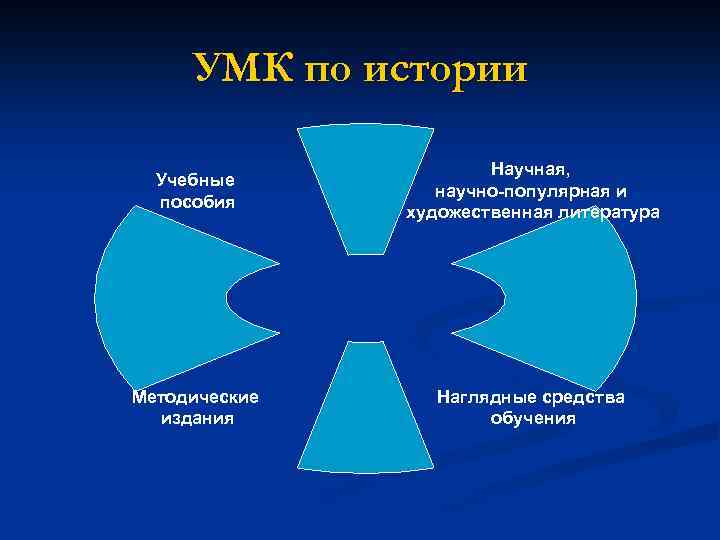 УМК по истории Учебные пособия Научная, научно-популярная и художественная литература Методические издания Наглядные средства