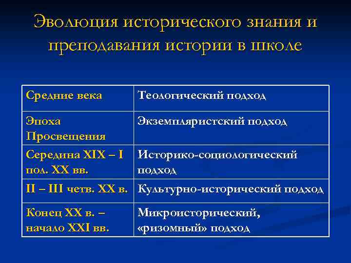 Эволюция исторического знания и преподавания истории в школе Средние века Теологический подход Эпоха Просвещения