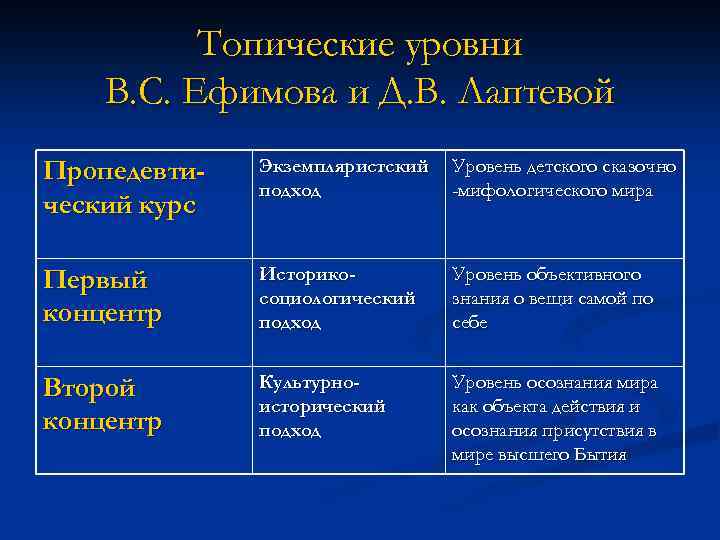Топические уровни В. С. Ефимова и Д. В. Лаптевой Пропедевтический курс Экземпляристский подход Уровень