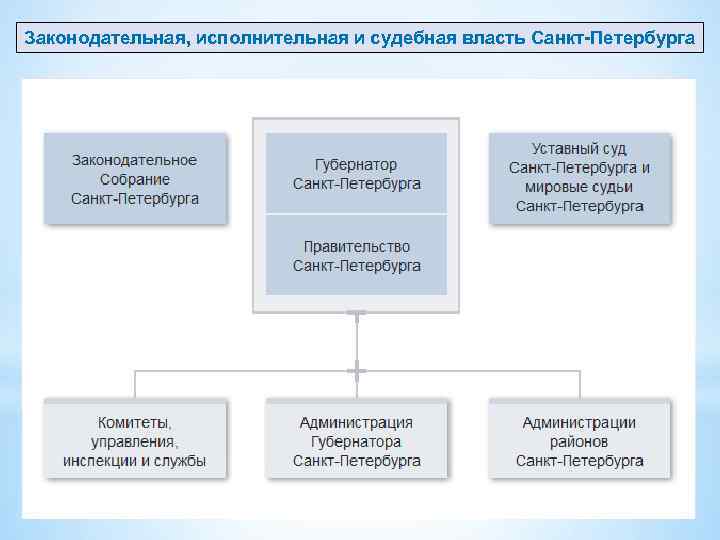 Законодательная, исполнительная и судебная власть Санкт-Петербурга 