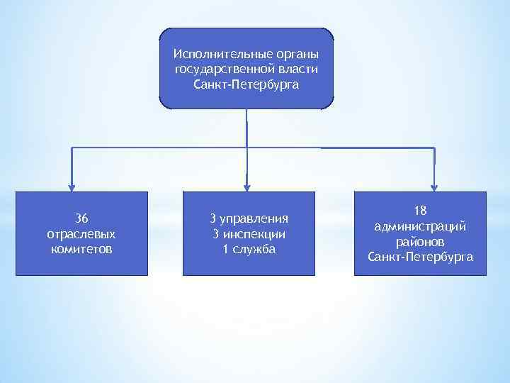 Исполнительные органы государственной власти Санкт-Петербурга 36 отраслевых комитетов 3 управления 3 инспекции 1 служба