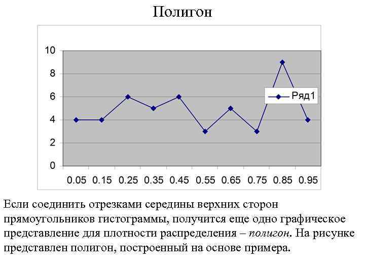 Полигон Если соединить отрезками середины верхних сторон прямоугольников гистограммы, получится еще одно графическое представление