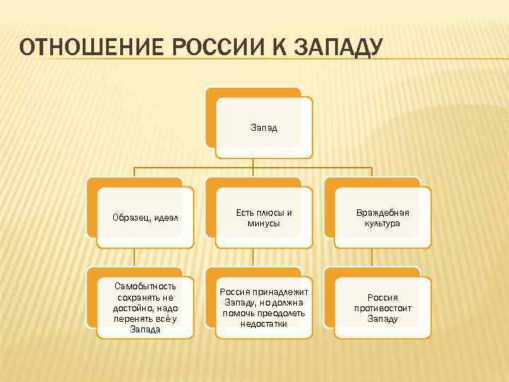 ОТНОШЕНИЕ РОССИИ К ЗАПАДУ Запад Образец, идеал Есть плюсы и минусы Враждебная культура Самобытность