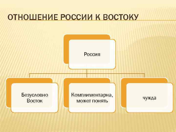 ОТНОШЕНИЕ РОССИИ К ВОСТОКУ Россия Безусловно Восток Комплиментарна, может понять чужда 