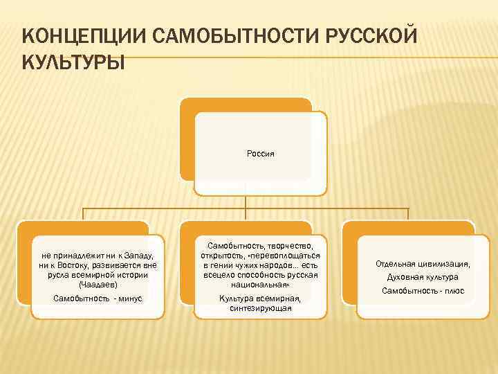 КОНЦЕПЦИИ САМОБЫТНОСТИ РУССКОЙ КУЛЬТУРЫ Россия не принадлежит ни к Западу, ни к Востоку, развивается