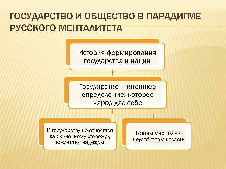 ГОСУДАРСТВО И ОБЩЕСТВО В ПАРАДИГМЕ РУССКОГО МЕНТАЛИТЕТА История формирования государства и нации Государство –