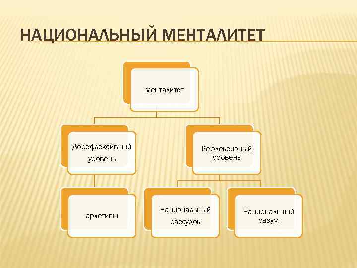 НАЦИОНАЛЬНЫЙ МЕНТАЛИТЕТ менталитет Дорефлексивный уровень архетипы Рефлексивный уровень Национальный рассудок Национальный разум 