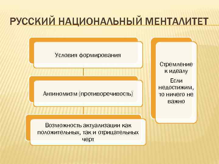 РУССКИЙ НАЦИОНАЛЬНЫЙ МЕНТАЛИТЕТ Условия формирования Антиномизм (противоречивость) Возможность актуализации как положительных, так и отрицательных