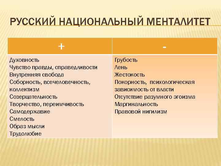 РУССКИЙ НАЦИОНАЛЬНЫЙ МЕНТАЛИТЕТ + Духовность Чувство правды, справедливости Внутренняя свобода Соборность, всечеловечность, коллектизм Созерцательность