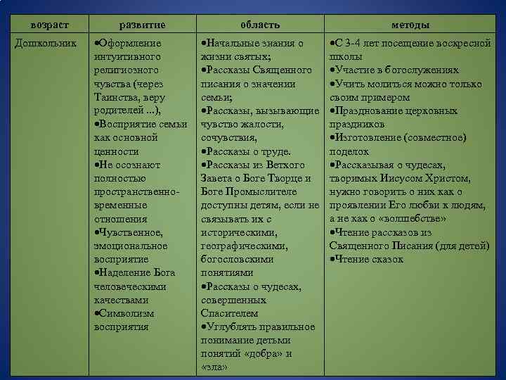 возраст Дошкольник развитие область методы Оформление интуитивного религиозного чувства (через Таинства, веру родителей …),