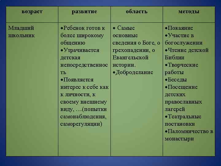 возраст Младший школьник развитие область методы Ребенок готов к более широкому общению Утрачивается детская