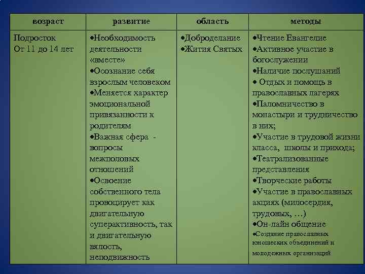 возраст Подросток От 11 до 14 лет развитие область методы Необходимость Доброделание Чтение Евангелие