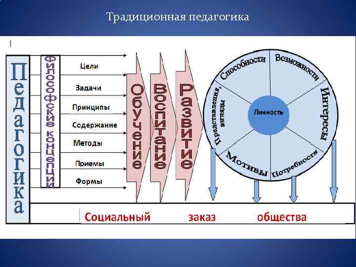 Традиционная педагогика 