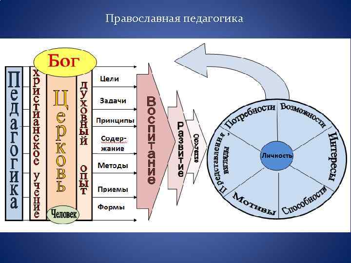 Православная педагогика 