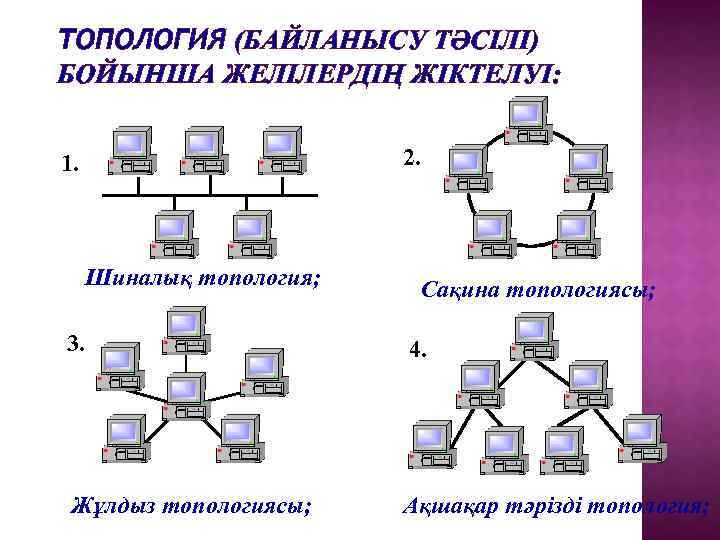 ТОПОЛОГИЯ (БАЙЛАНЫСУ ТӘСІЛІ) БОЙЫНША ЖЕЛІЛЕРДІҢ ЖІКТЕЛУІ: 2. 1. Шиналық топология; Сақина топологиясы; 3. 4.