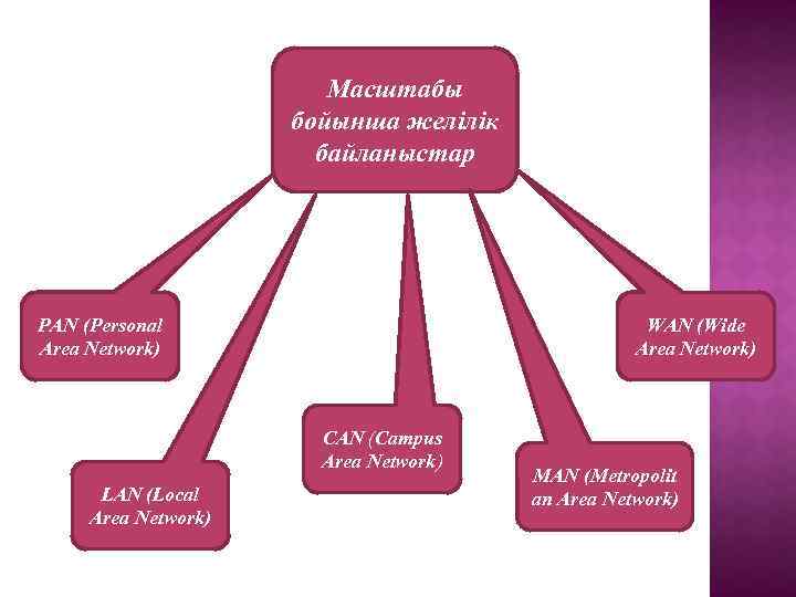 Масштабы бойынша желілік байланыстар РАN (Personal Area Network) WAN (Wide Area Network) САN (Campus