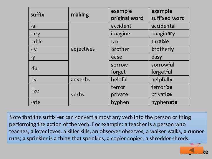 suffix -al -ary -able -ly -y making adjectives -ful -ly -ize -ate adverbs example