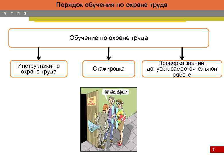 Порядок обучения