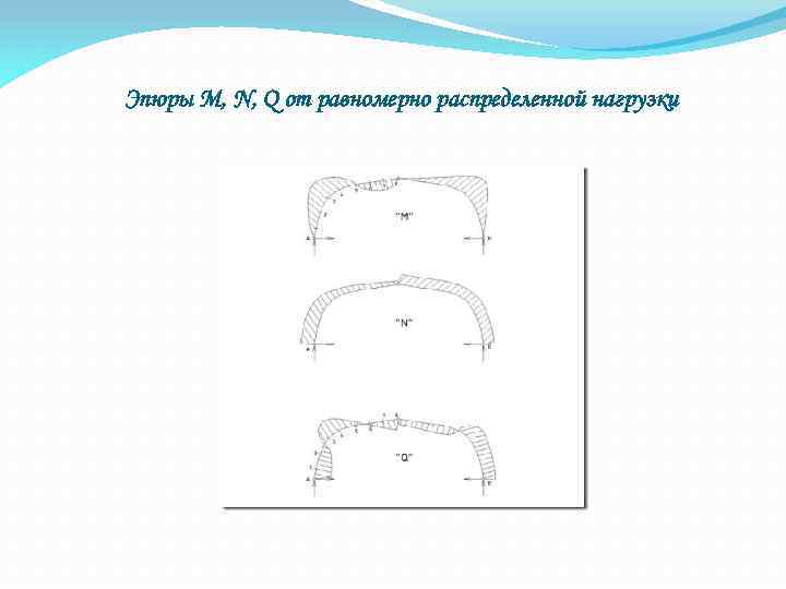 Эпюры M, N, Q от равномерно распределенной нагрузки 
