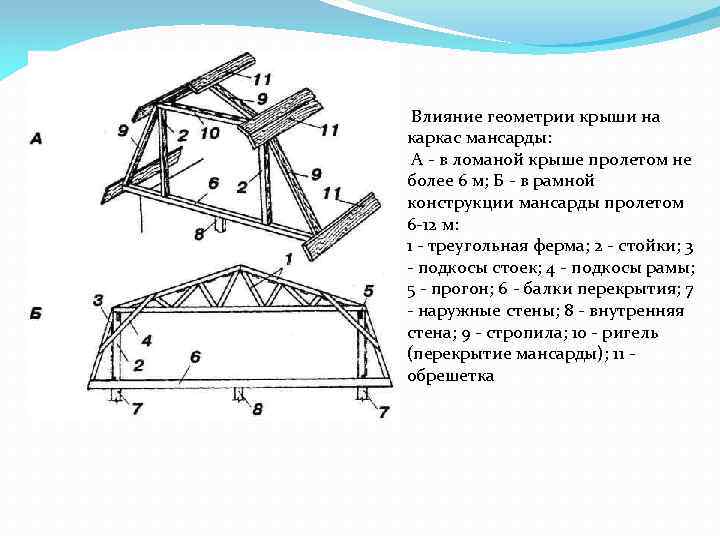 Влияние геометрии крыши на каркас мансарды: А - в ломаной крыше пролетом не более