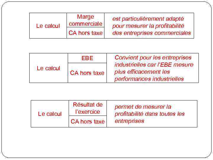 Le calcul Marge commerciale CA hors taxe EBE Le calcul CA hors taxe Résultat