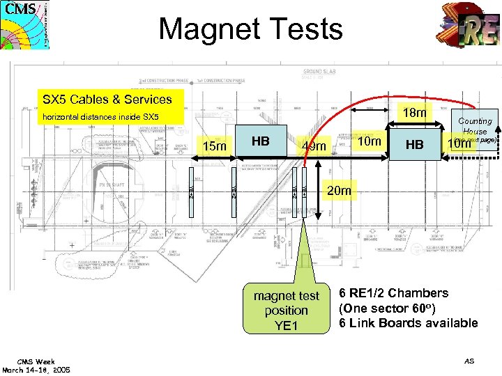 Magnet Tests SX 5 Cables & Services 18 m horizontal distances inside SX 5