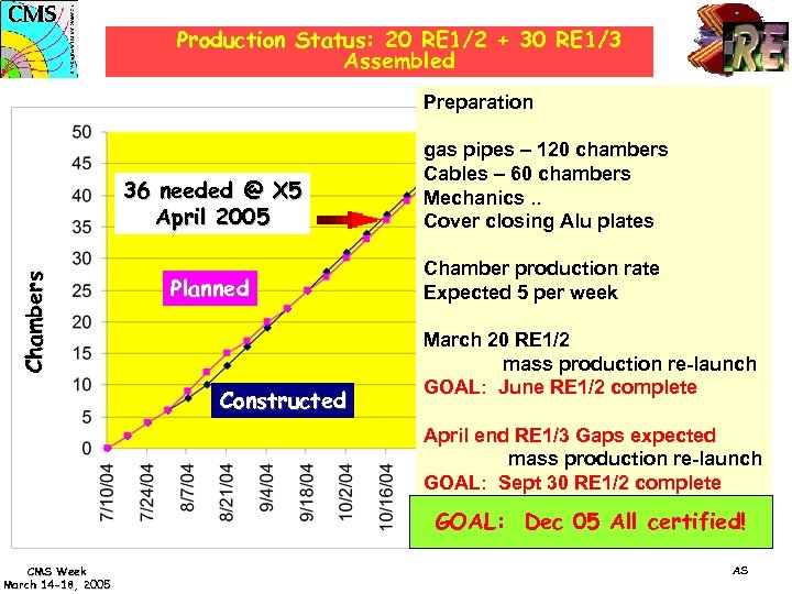 Production Status: 20 RE 1/2 + 30 RE 1/3 Assembled Preparation C h a