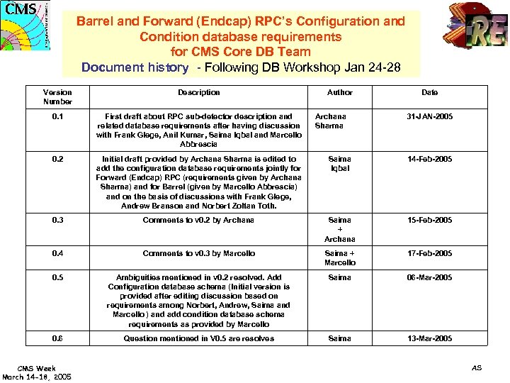 Barrel and Forward (Endcap) RPC’s Configuration and Condition database requirements for CMS Core DB
