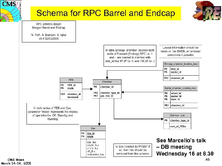 Schema for RPC Barrel and Endcap See Marcello’s talk – DB meeting Wednesday 16