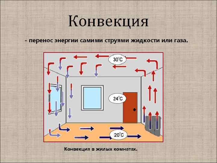 Конвекция что это. Естественная конвекция примеры. Конвекционный перенос воздуха. Конвекция схема. Принудительная конвекция.