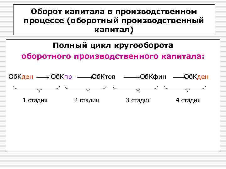 Оборот капитала в производственном процессе (оборотный производственный капитал) Полный цикл кругооборота оборотного производственного капитала: