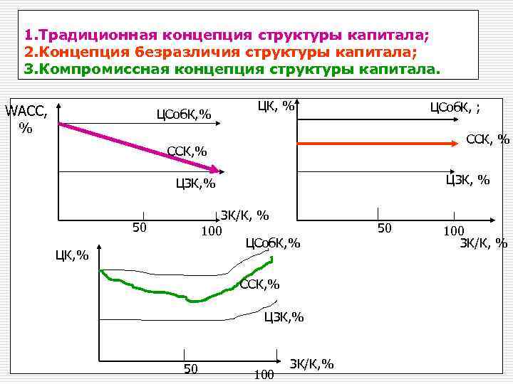 Выбор структуры капитала. Концепция индифферентности структуры капитала. Концепция безразличия структуры капитала. Концепция структуры капитала кратко. Традиционная модель структуры капитала.