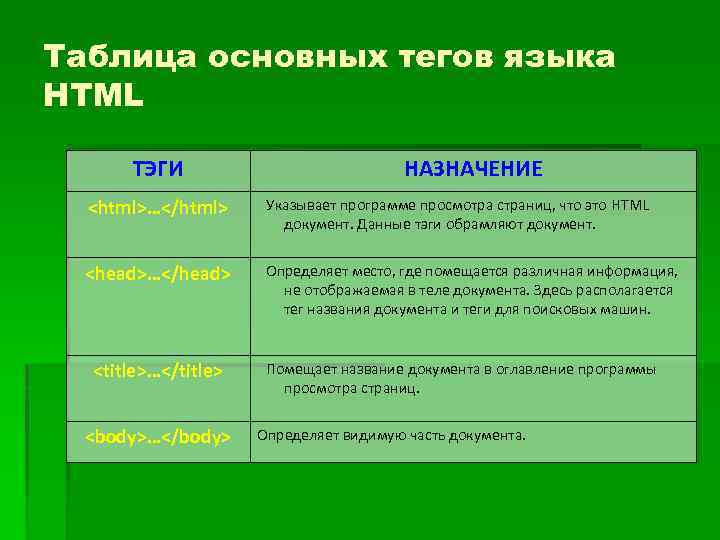 Таблица основных тегов языка HTML ТЭГИ НАЗНАЧЕНИЕ <html>…</html> Указывает программе просмотра страниц, что это