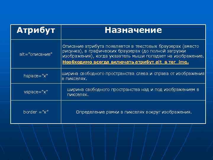 Атрибут Назначение alt=”описание” Описание атрибута появляется в текстовых браузерах (вместо рисунка), в графических браузерах