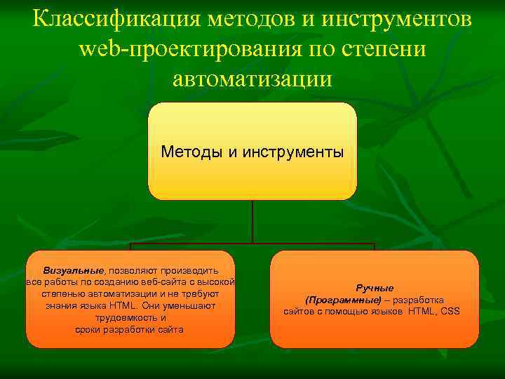 Классификация методов и инструментов web-проектирования по степени автоматизации Методы и инструменты Визуальные, позволяют производить