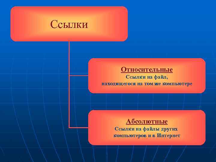 Ссылки Относительные Ссылки на файл, находящегося на том же компьютере Абсолютные Ссылки на файлы