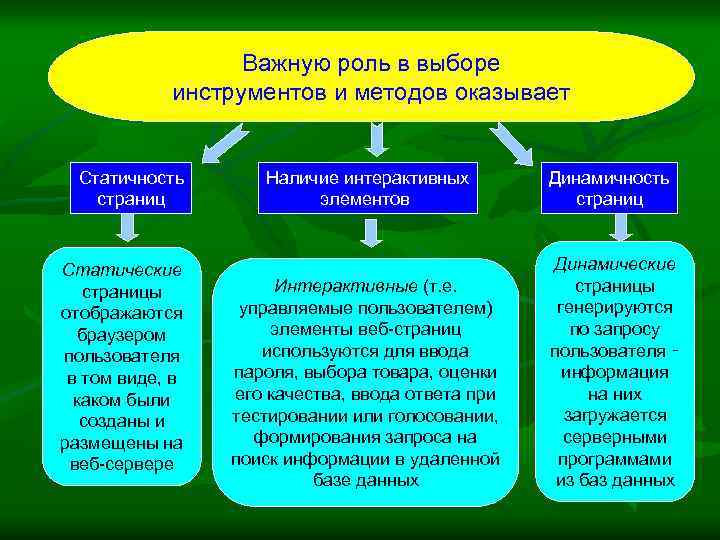 Важную роль в выборе инструментов и методов оказывает Статичность страниц Статические страницы отображаются браузером