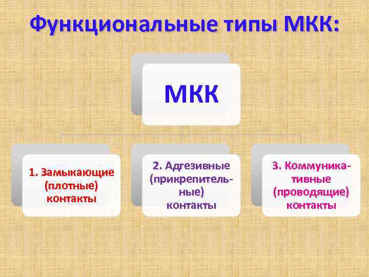 Функциональный тип. Типы МКК. Виды взаимодействия МКК. 1 МКК схема.