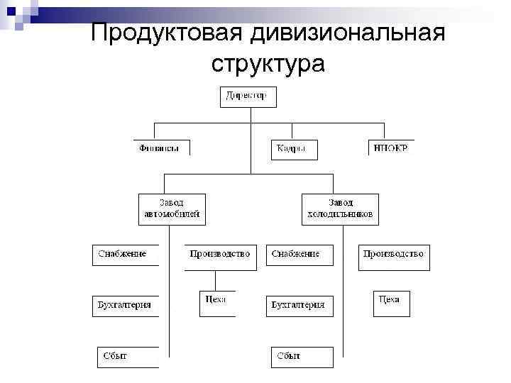 Продуктовая дивизиональная структура 