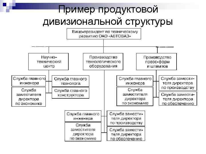 Пример продуктовой дивизиональной структуры 