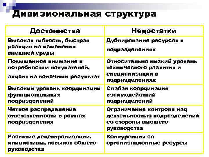 Преимущества структур управления. Дивизиональная организационная структура преимущества и недостатки. Недостатком дивизиональной организационной структуры является:. Преимущества дивизиональной структуры управления. Плюсы и минусы дивизиональной организационной структуры.