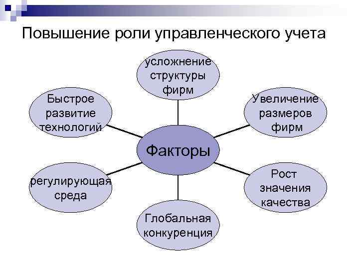 Повышение роли управленческого учета Быстрое развитие технологий усложнение структуры фирм Увеличение размеров фирм Факторы